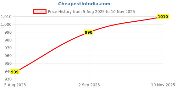 amazon.in Murphy 10W Black Body Cylindrical Surface Mounted Spot Light Down Light (Warm White, Pack of 2)(Aluminium) Price History Graph from 5 Aug 2025 to 10 Nov 2025