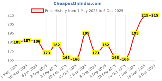 amazon.in Murphy 10W LED Oval Shape Bulkhead Wall Lamp | IP66 Waterproof Outdoor Light for Gardens, Porches & Bathrooms | Cool White, Pack of 1 | 2-Year Warranty Price History Graph from 1 May 2025 to 6 Dec 2025