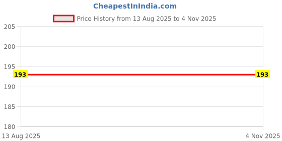 amazon.in Murphy 10W LED Oval Shape Bulkhead Wall Lamp | IP66 Waterproof Outdoor Light for Gardens, Porches & Bathrooms | Warm White, Pack of 1 | 2-Year Warranty Price History Graph from 13 Aug 2025 to 2 Nov 2025