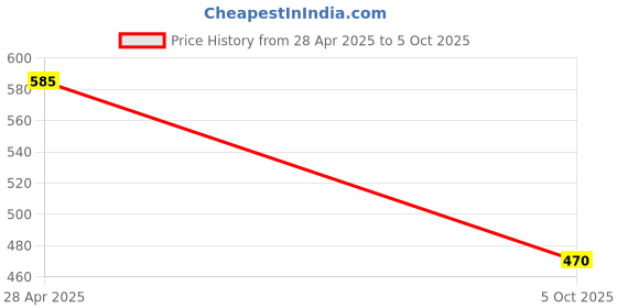 amazon.in Murphy 10W Recessed Round Trimless LED Panel Light | 3-in-1 Colour Changing – Cool White/Neutral White/Warm White – Pack of 2 Price History Graph from 28 Apr 2025 to 5 Oct 2025