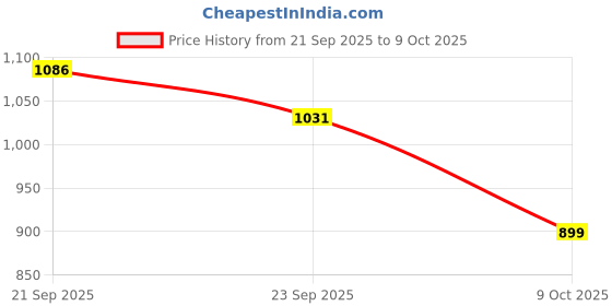 amazon.in Murphy 10W Recessed Round Trimless LED Panel Light | 3-in-1 Colour Changing – Cool White/Neutral White/Warm White – Pack of 4 Price History Graph from 21 Sep 2025 to 9 Oct 2025