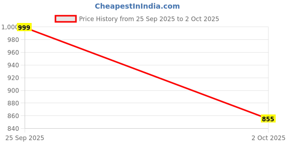 amazon.in Murphy 12-Watt Borderless Round LED Surface Mount Panel Light (Cool White, Pack of 4), No False Ceiling Required Price History Graph from 25 Sep 2025 to 2 Oct 2025