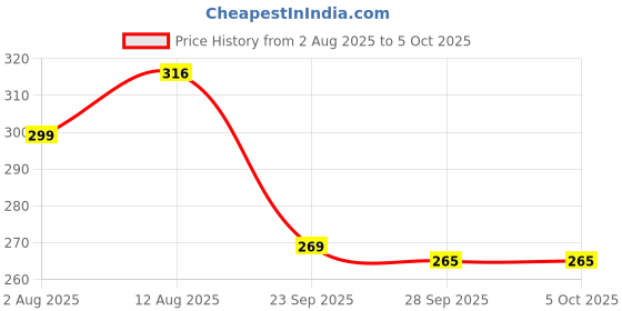 amazon.in Murphy 12-Watt Borderless Square LED Surface Mount Panel Light (Cool White, Pack of 1), No False Ceiling Required Price History Graph from 2 Aug 2025 to 5 Oct 2025