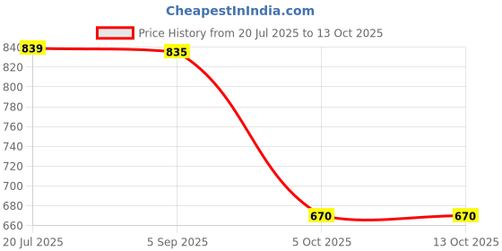 amazon.in Murphy 12W LED Down Light, Cool White Light, Round, Pack of 4, Recessed Ceiling LED Light, Suited for 3 inch Junction Box/Concealed Box (2 Years Warranty) Price History Graph from 20 Jul 2025 to 13 Oct 2025