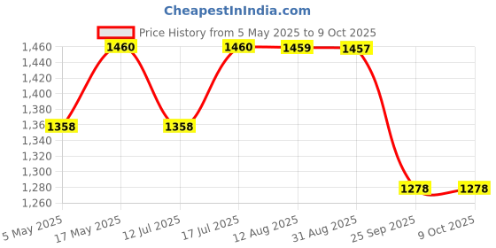 amazon.in Murphy 15 Watts Slim Round Led Panel Ceiling Light (Cool White, Pack of 4)(Others) murphy Price History Graph from 5 May 2025 to 8 Oct 2025