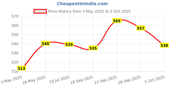 amazon.in Murphy 15-Watts Slim Round LED Surface Mount Panel Light without False Ceiling (Cool White). Price History Graph from 3 May 2025 to 5 Oct 2025