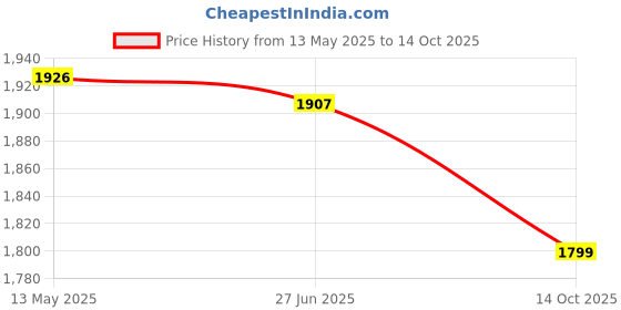 amazon.in Murphy 15W Vega 3-in-1 Round LED Panel Color Changing Surface Light (Cool White/Warm White/Natural White, Pack of 4)-Polycarbonate murphy Price History Graph from 13 May 2025 to 14 Oct 2025