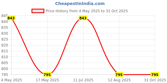 amazon.in Murphy 2 Feet Led Under Cabinet Lighting, 8W Under Cabinet and Under Counter Lighting, Led Profile Light : Cool White, Pack of 2(Others) Price History Graph from 4 May 2025 to 31 Oct 2025