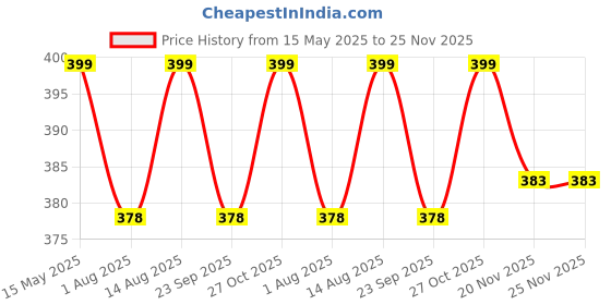 amazon.in Murphy 2 Feet Led Under Cabinet Lighting, 8W Under Cabinet And Under Counter Lighting, Led Profile Light : Warm White, Pack Of 1(Others) Aluminium alloy,Acryl and LED Price History Graph from 15 May 2025 to 24 Nov 2025