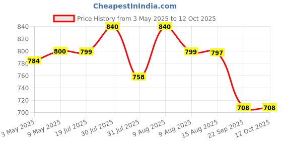amazon.in Murphy 220V AC PIN Connector/Adaptor/Cable for LED (SMD 2835-120 LED/Mtr.) Rope Light (Pack of 12) Price History Graph from 3 May 2025 to 11 Oct 2025
