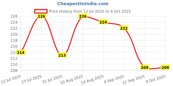 amazon.in Murphy 220V AC PIN Connector/Adaptor/Cable for LED (SMD 2835-120 LED/Mtr.) Rope Light (Pack of 3) Price History Graph from 12 Jul 2025 to 8 Oct 2025