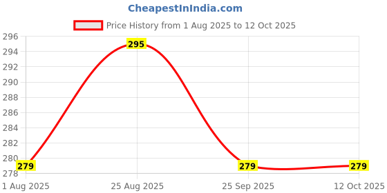 amazon.in Murphy 220V AC PIN Connector/Adaptor/Cable for LED (SMD 2835-120 LED/Mtr.) Rope Light (Pack of 4) murphy Price History Graph from 1 Aug 2025 to 12 Oct 2025