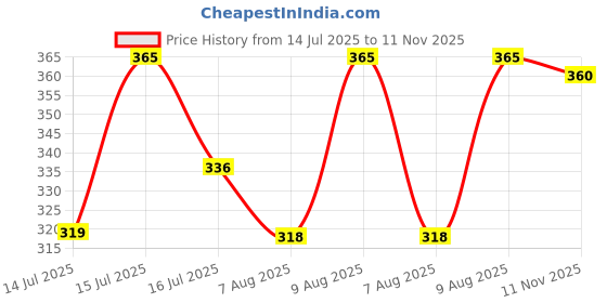 amazon.in Murphy 220V AC PIN Connector/Adaptor/Cable for LED (SMD 2835-120 LED/Mtr.) Rope Light (Pack of 5) Price History Graph from 14 Jul 2025 to 11 Nov 2025