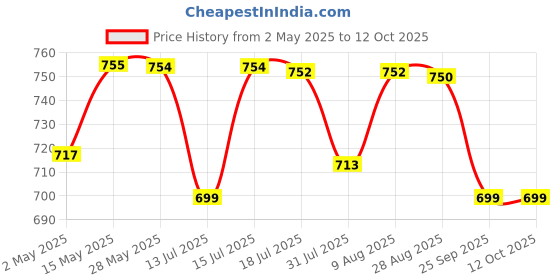 amazon.in Murphy 25W LED Strip 2835 Cove Light 5 Metre (Warm White, Pack of 2) with Driver, PCB murphy Price History Graph from 2 May 2025 to 12 Oct 2025
