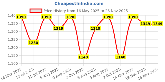 amazon.in Murphy 2W LED Button Spot Lights | Pack of 20 | Warm White | Premium Mood Lighting for Home & Office murphy Price History Graph from 16 May 2025 to 25 Nov 2025
