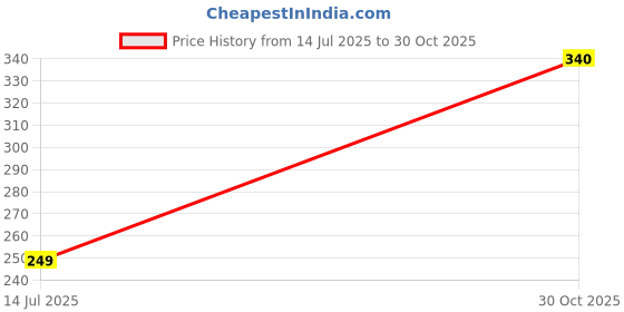 amazon.in Murphy 30W B22 LED Cool White Bulb Price History Graph from 14 Jul 2025 to 30 Oct 2025