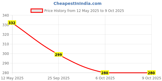 amazon.in Murphy 3W Elite Glow Noir Waterproof Round LED Surface Cabinet Down Light (Pack of 1, Warm White) murphy Price History Graph from 12 May 2025 to 6 Oct 2025