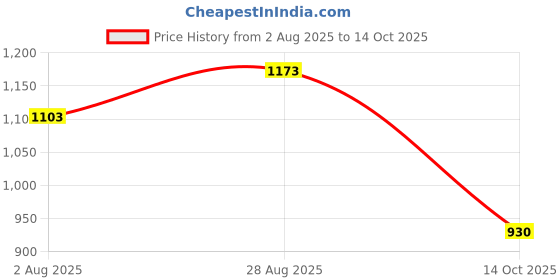 amazon.in Murphy 3W Elite Glow Noir Waterproof Round LED Surface Cabinet Down Light (Pack of 4, Warm White) Price History Graph from 2 Aug 2025 to 14 Oct 2025