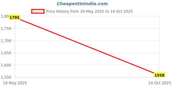 amazon.in Murphy 3W Hexa Deep Junction Box LED B22 Down Light (Pack Of 25, Warm White) Price History Graph from 19 May 2025 to 14 Oct 2025