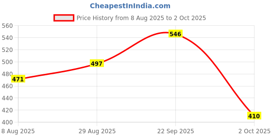 amazon.in Murphy 3W Iris LED Adjustable Spot Downlight | Warm White Pack of 4 Focus Light, Ceiling Spotlight for Deep Junction Box, Ideal for Accent & Display Lighting (2-Year Warranty) Price History Graph from 8 Aug 2025 to 2 Oct 2025