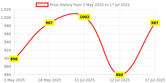 amazon.in Murphy 3W Iris LED Adjustable Spot Downlight | Warm White Pack of 8 Focus Light, Ceiling Spotlight for Deep Junction Box, Ideal for Accent & Display Lighting (2-Year Warranty) murphy Price History Graph from 3 May 2025 to 17 Jul 2025