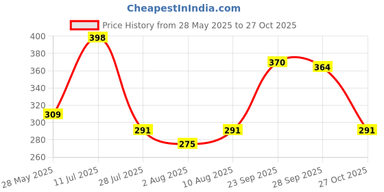 amazon.in Murphy 3W LED Down Light (Warm White) - Pack of 4 murphy Price History Graph from 28 May 2025 to 27 Oct 2025