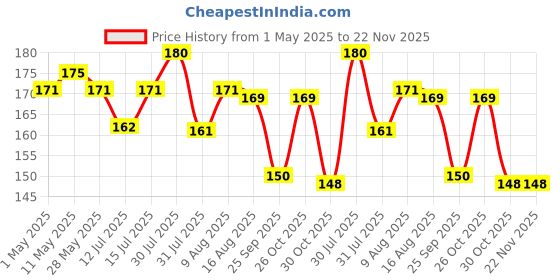 amazon.in Murphy 3W Strikon Surface LED Light – Warm White | Flush Mount for Cabinets, Wardrobes & Closets – Pack of 1 murphy Price History Graph from 1 May 2025 to 21 Nov 2025