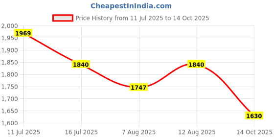 amazon.in Murphy 6W Bright LED Downlight – Cool White, Slim Round Recessed Ceiling Light, 3-Inch Junction Box Compatible, Anti-Glare Diffuser, Energy Efficient (Pack of 20, 2-Year Warranty) Price History Graph from 11 Jul 2025 to 14 Oct 2025