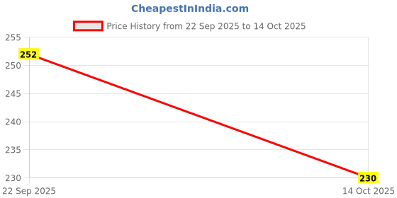 amazon.in Murphy 7W Led Down Light (Cool White ) - Pack Of 2(Others) Price History Graph from 22 Sep 2025 to 14 Oct 2025