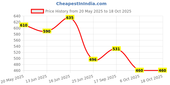 amazon.in Murphy 7W Led Down Light (Cool White ) - Pack Of 4(Others) murphy Price History Graph from 20 May 2025 to 18 Oct 2025