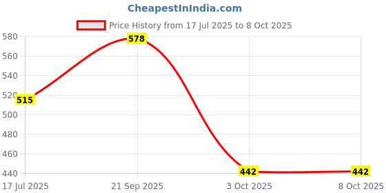 amazon.in Murphy Aluminium 1 Feet LED Under Cabinet Lighting, 4W Under Cabinet and Under Counter Lighting, LED Profile Light : Cool White, Pack of 2 Price History Graph from 17 Jul 2025 to 8 Oct 2025