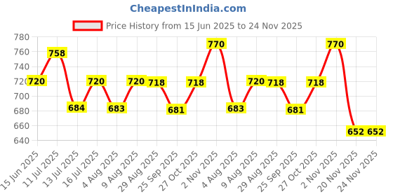 amazon.in Murphy Aluminium 10W Adjustable Aliminum Led Wall Cob Surface Mounted Spot Light With 2 Years Warranty (Warm White, Pack Of 1) murphy Price History Graph from 15 Jun 2025 to 23 Nov 2025