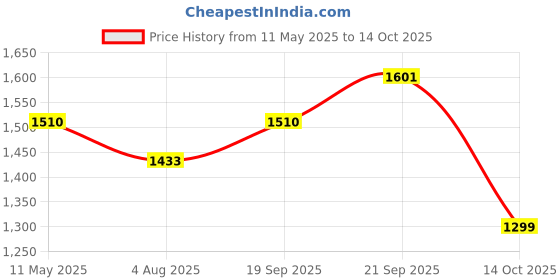 amazon.in Murphy Aluminium 15-Watts Slim Square Led Panel Ceiling Light (Cool White, Pack Of 4) murphy Price History Graph from 11 May 2025 to 14 Oct 2025