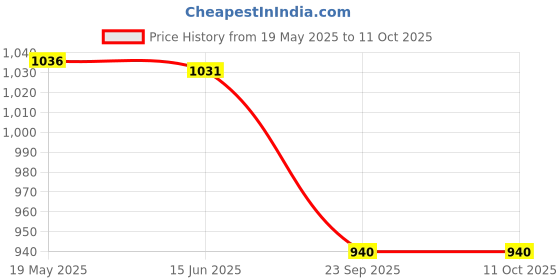 amazon.in Murphy Aluminium 15W Vega 3-In-1 Round Led Panel Color Changing Surface Light (Cool White/Warm White/Natural White, Pack Of 2) murphy Price History Graph from 19 May 2025 to 11 Oct 2025