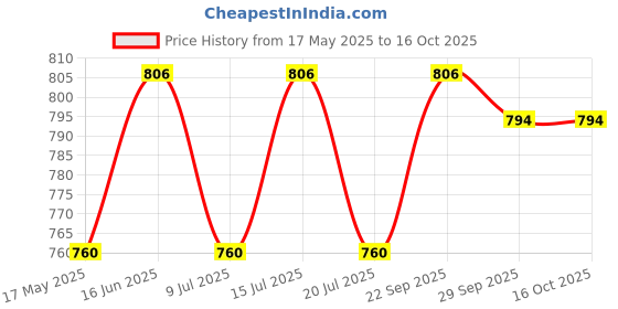 amazon.in Murphy Aluminium 22-Watt Slim Square Led Surface Mount Panel Light (Cool White, Pack Of 1), No False Ceiling Required Price History Graph from 17 May 2025 to 16 Oct 2025