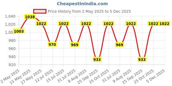 amazon.in Murphy Aluminium Led 30 Watts Ip-65 Bis Approved Waterproof Rectangular Outdoor Electric-Corded Street Light, Cool White, Pack Of 1 murphy Price History Graph from 2 May 2025 to 5 Dec 2025