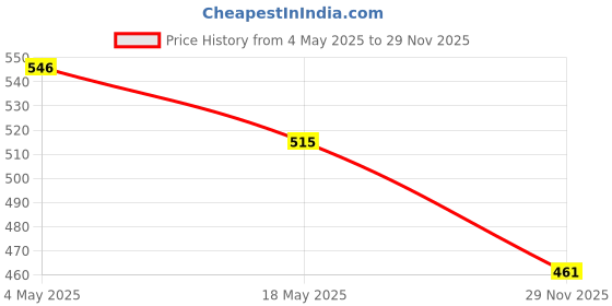 amazon.in Murphy Base B22 40w LED Globe High Wattage Bulb (Warm White) Price History Graph from 4 May 2025 to 29 Nov 2025