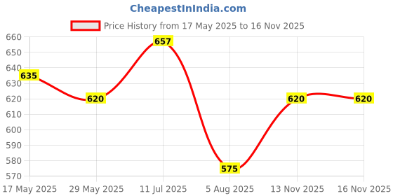 amazon.in Murphy Base B22 50-Watt LED Globe Bulb (Pack of 1, Warm White) murphy Price History Graph from 17 May 2025 to 15 Nov 2025