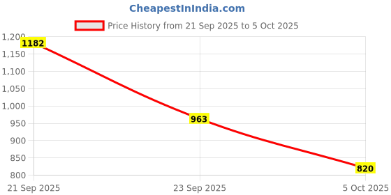 amazon.in Murphy Base B22 50-Watt LED Globe Bulb (Pack of 2, Warm White) Price History Graph from 21 Sep 2025 to 5 Oct 2025