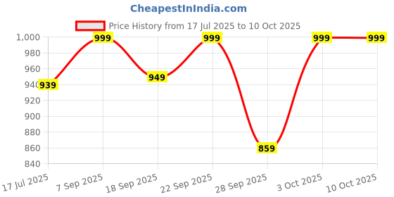 amazon.in Murphy Black Table Lamp with Bird and Floral Shade, LED Bulb Included (Bird Shade) Price History Graph from 17 Jul 2025 to 9 Oct 2025