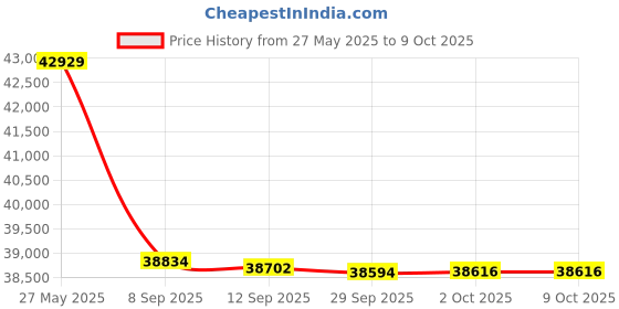 amazon.in Murphy by Enovation Controls AT-30 12/24 VDC Analog Tachometer (20700245) Price History Graph from 27 May 2025 to 7 Oct 2025
