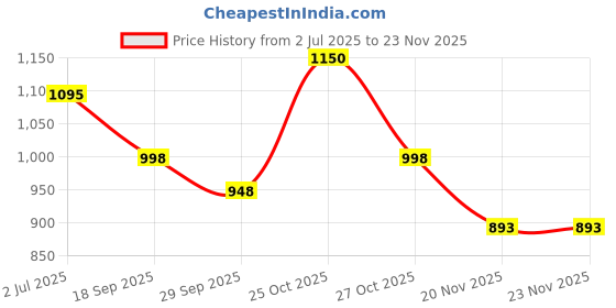 amazon.in Murphy Flora 7W LED Down Light, Warm White Light, Round, Pack of 10, Recessed Ceiling LED Light, Suited for 3 inch Junction Box (2 Years Warranty) Price History Graph from 2 Jul 2025 to 20 Nov 2025