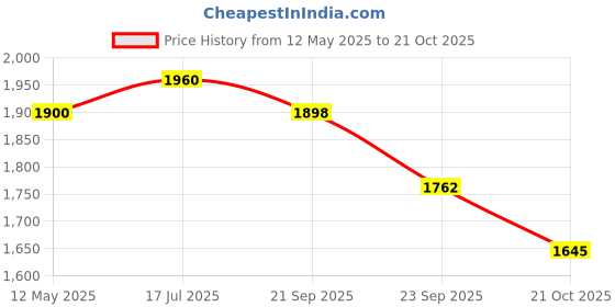 amazon.in Murphy Flora 7W LED Down Light, Warm White Light, Round, Pack of 20, Recessed Ceiling LED Light, Suited for 3 inch Junction Box (2 Years Warranty) Price History Graph from 12 May 2025 to 21 Oct 2025
