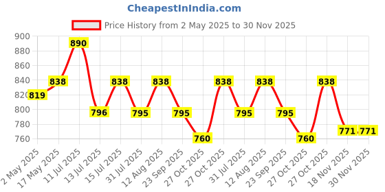 amazon.in Murphy LED 20 Watts IP-65 BIS Approved Rectangular Waterproof Outdoor Street Light, Cool White, Pack of 1 murphy Price History Graph from 2 May 2025 to 30 Nov 2025