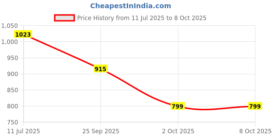 amazon.in Murphy LED 9 Watts CBL Round Surface Down Light, Pack of 4, Natural White - No False Ceiling Required,Aluminium Price History Graph from 11 Jul 2025 to 8 Oct 2025