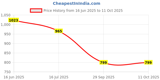 amazon.in Murphy LED 9Watts CBL Round Surface Down Light, No False Ceiling Required (Cool White,Aluminium) - Pack of 4 murphy Price History Graph from 16 Jun 2025 to 11 Oct 2025