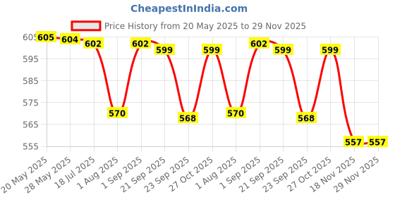 amazon.in Murphy LED Strip Light Driver (White, 25W, 12V, 2A) Pack of 4 Price History Graph from 20 May 2025 to 29 Nov 2025