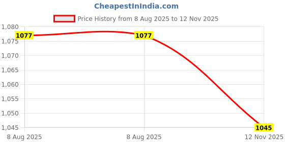 amazon.in Murphy Lens Model 24W LED Waterproof with Auto On/Off Day Night Light Sensor Street Light : Pack of 1 (Cool White BIS Approved) Price History Graph from 8 Aug 2025 to 12 Nov 2025