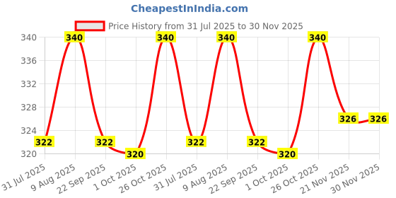 amazon.in Murphy Omega 10W LED Tube Light | Ultra-Slim 1ft Aluminium Batten | Soft Cool White Glow (Pack of 1) murphy Price History Graph from 31 Jul 2025 to 30 Nov 2025