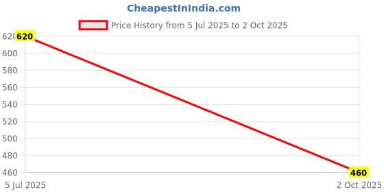 amazon.in Murphy Rocket Base B22 50 Watts Led Bulb (White) Price History Graph from 5 Jul 2025 to 2 Oct 2025